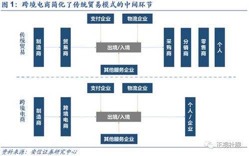 安信证券 绘跨境电商全景 掘金产业链机遇