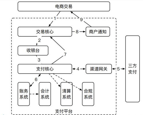 图胜千言 电商支付架构设计